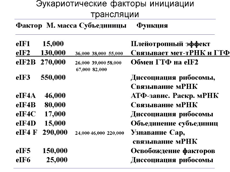 Эукариотические факторы инициации трансляции Фактор  М. масса Субъединицы     Функция